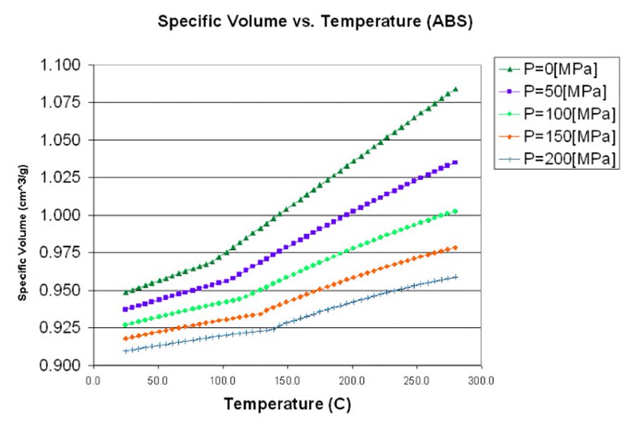 The influence of temperature on shrinkage rate