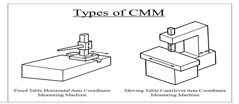 types of cmm machine