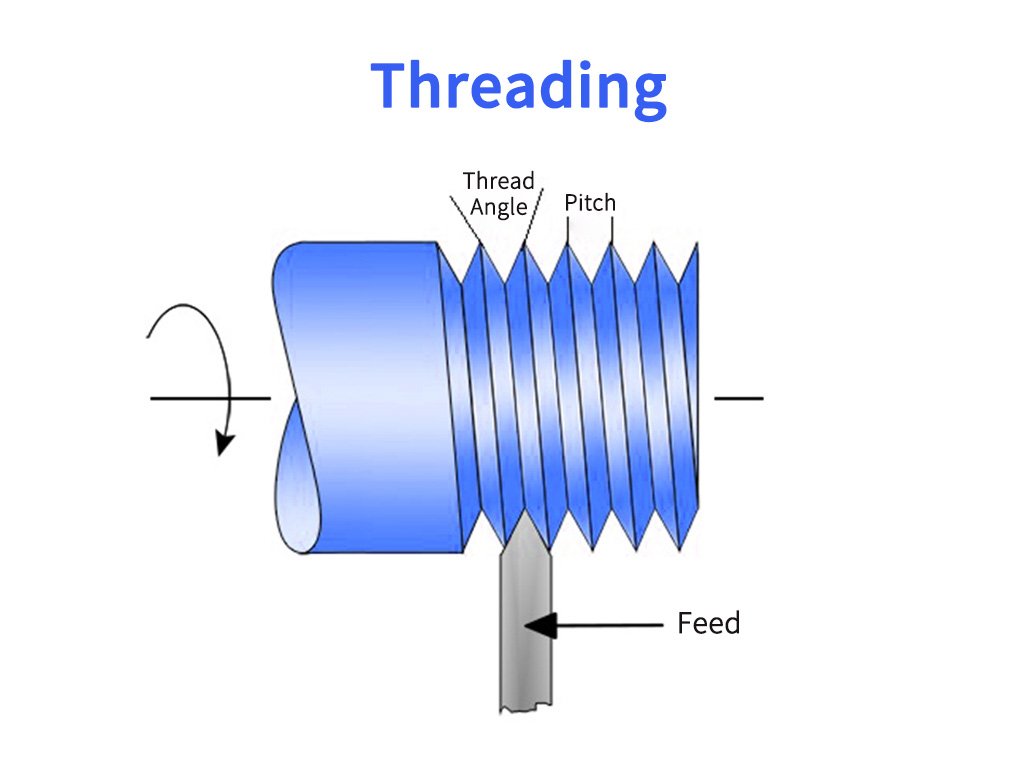 Threading-Operations