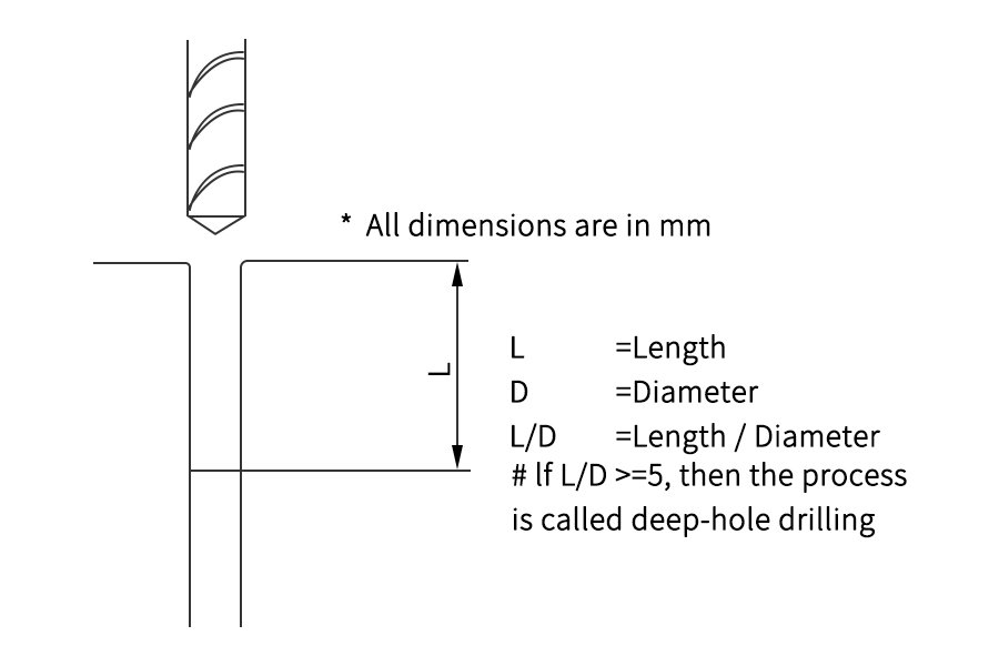  Calculating Machining Time for Deep Gap Drilling