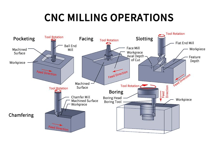 What is milling aluminium?