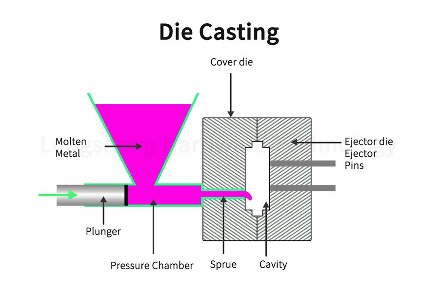 Process Rationalization: Description of the Die Casting Process