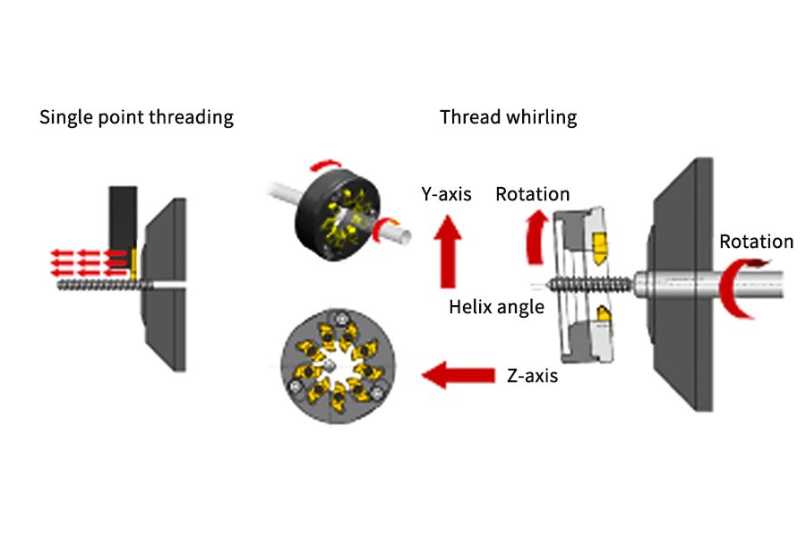 What is the difference between thread whirling and thread milling?