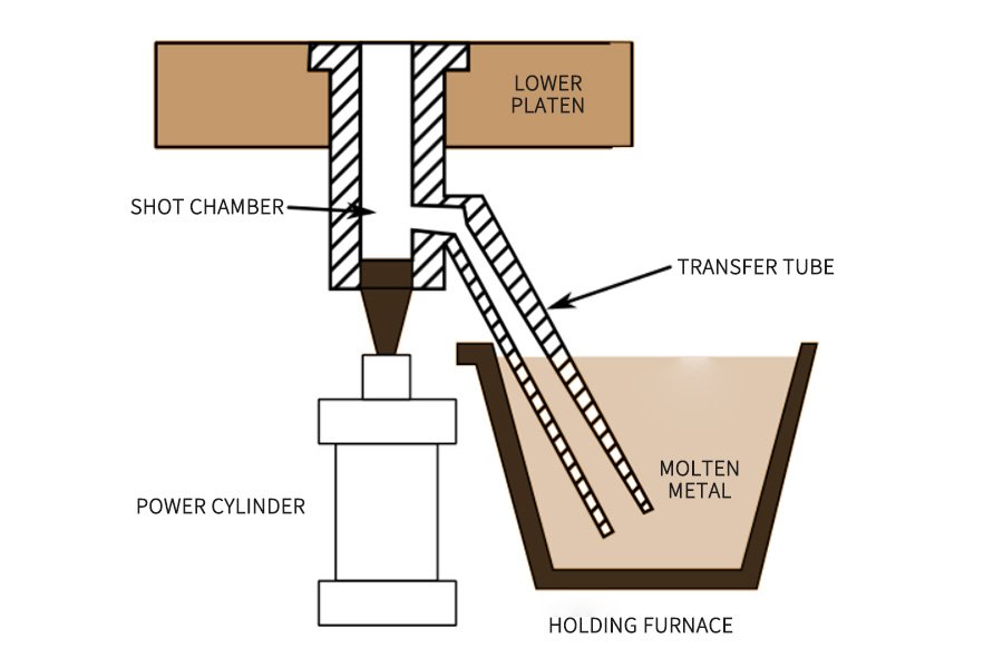 The Die Casting Process