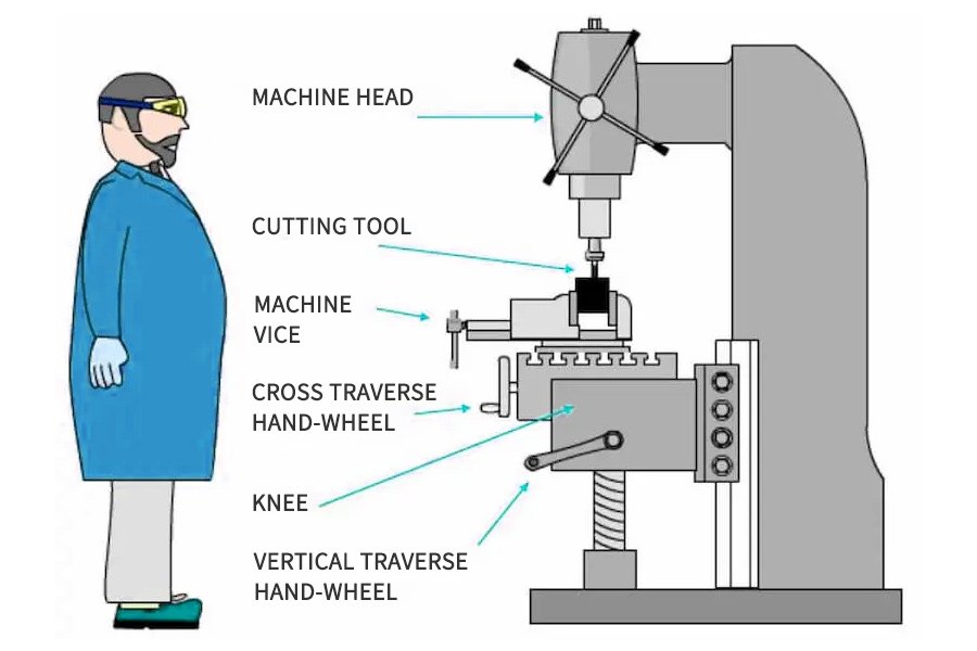 What's CNC Vertical Milling?