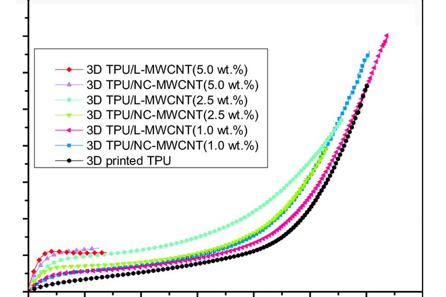 Stress-strain-curves-of-all-3D-printed-samples-namely-TPU-TPU-NC-MWCNT-and-TPU-L-MWCNT