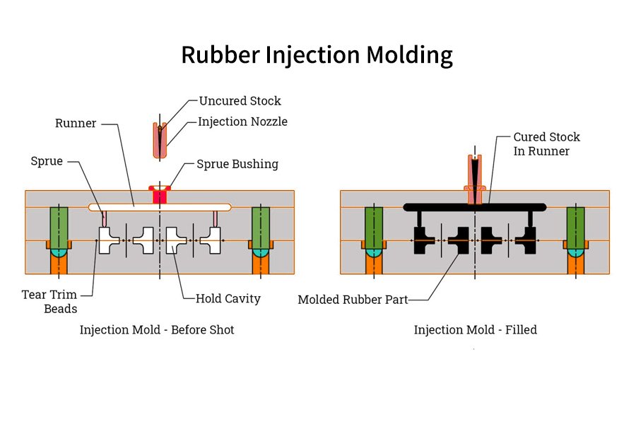  rubber injection molding