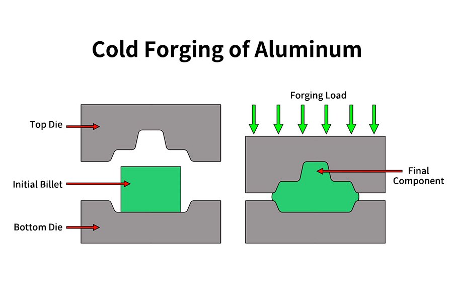 cold forging of aluminum