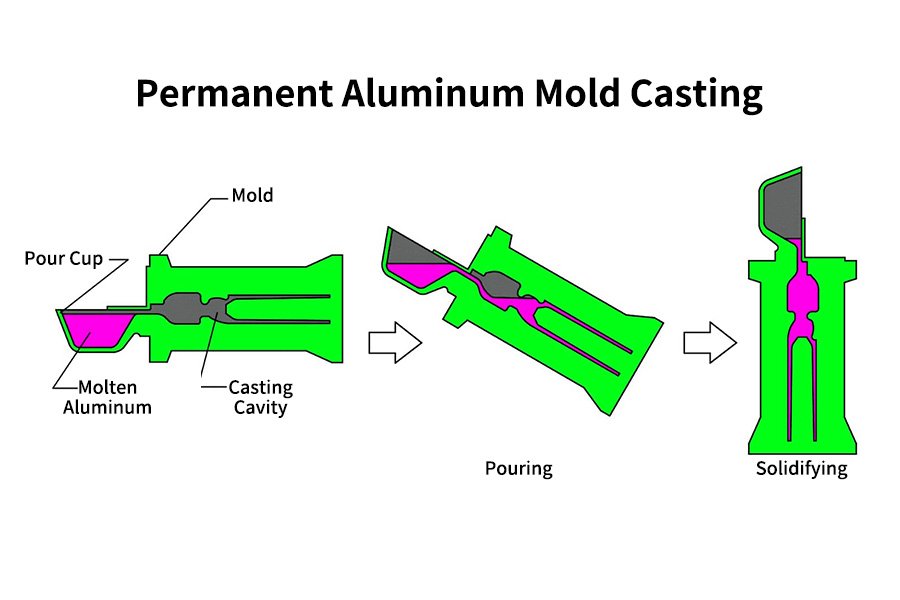 permanent aluminum mold casting