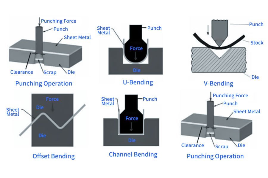 Different types of sheet metal operations