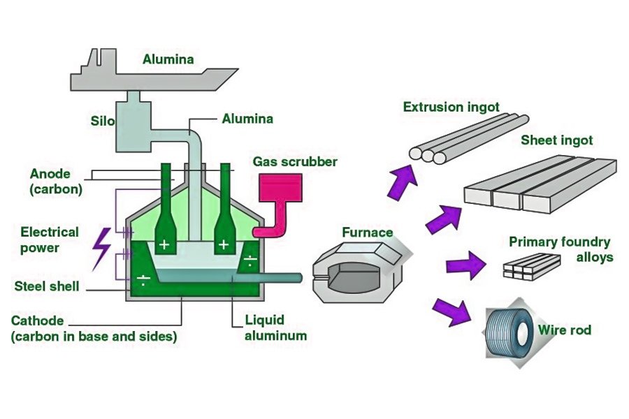 Aluminum Fabrication process flow chart