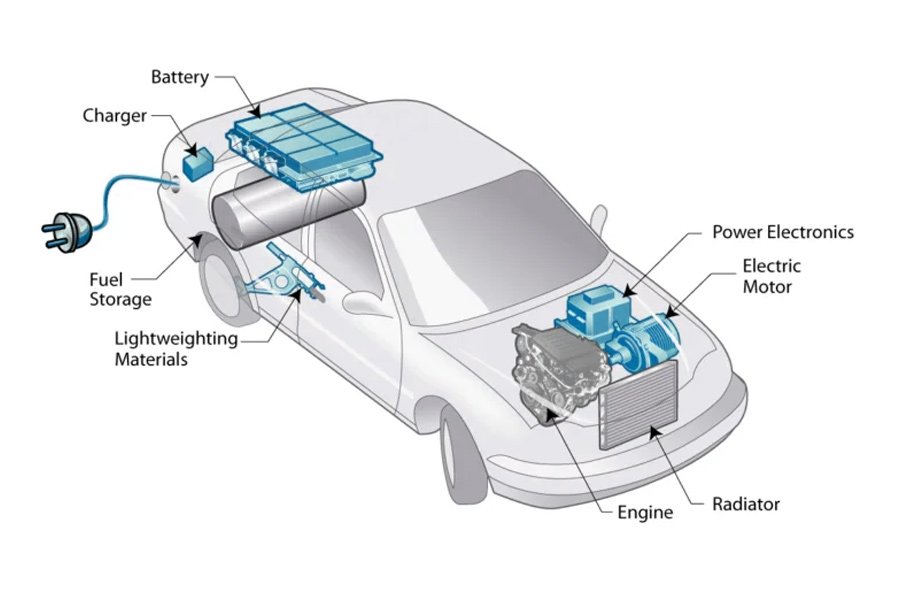 Plug-in hybrid electric vehicles (PHEVs) use lightweight materials