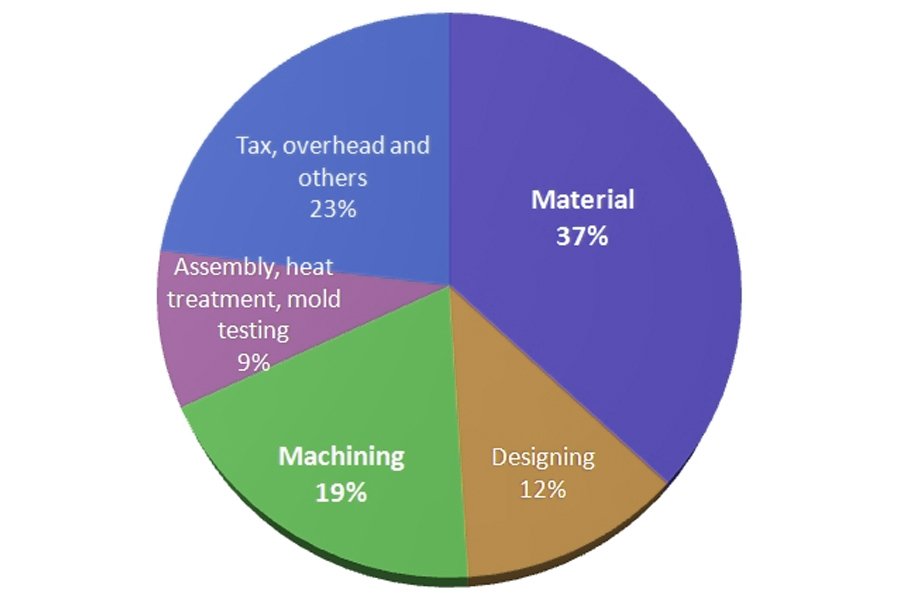 Distribution of injection molding cost