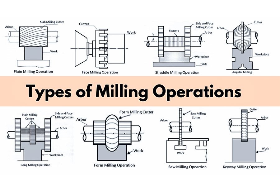 Milling operation type