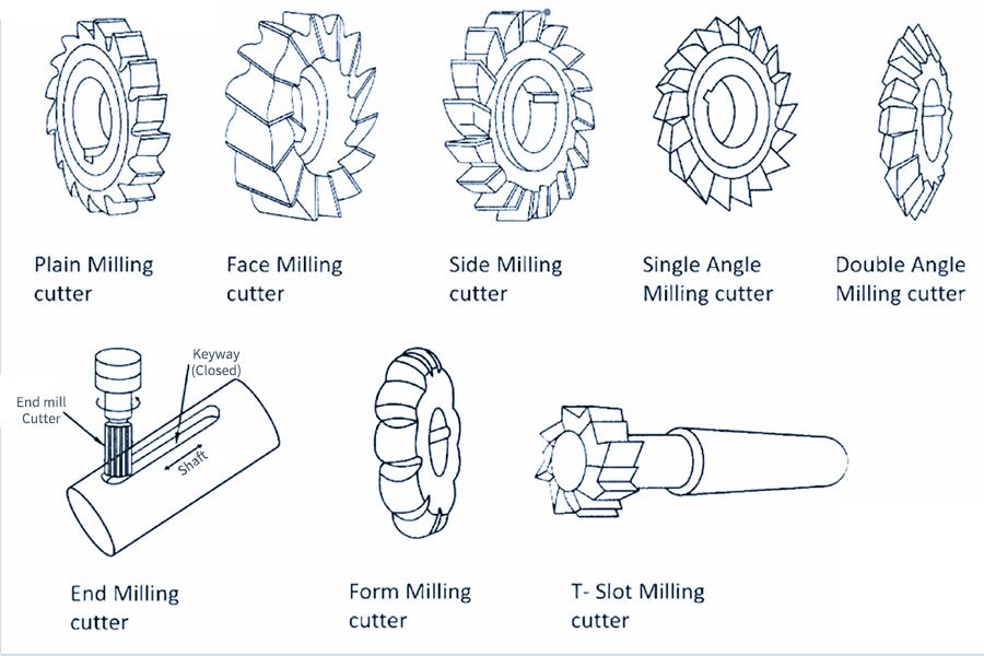 Different types of milling cutters
