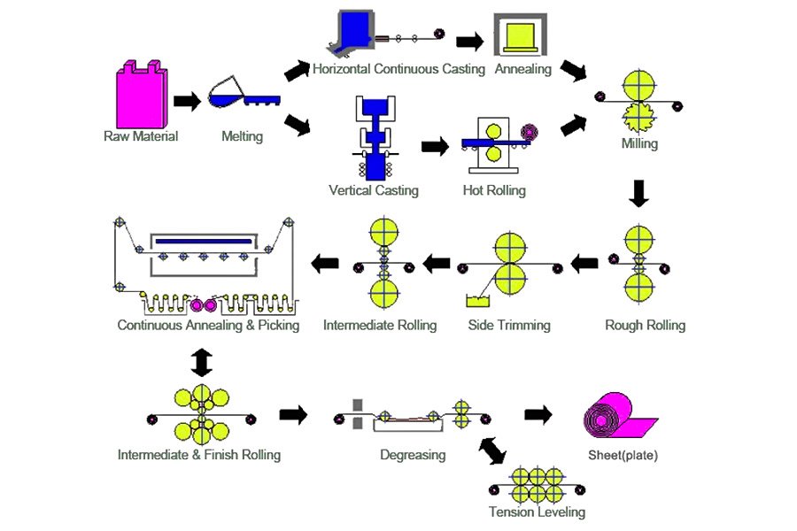 Steel plate manufacturing process