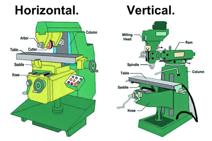 Vertical milling and horizontal milling
