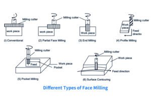 Different types of surface milling