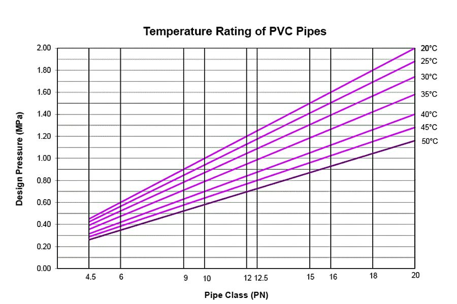 Temperature Rating of PVC Pipes