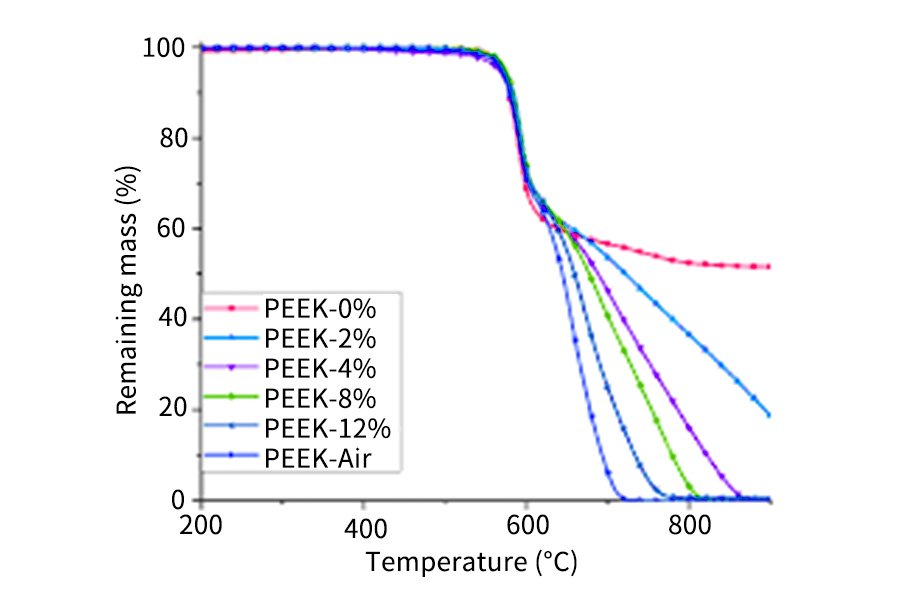 TG diagram of Polyetheretherketone (PEEK) under heating rate