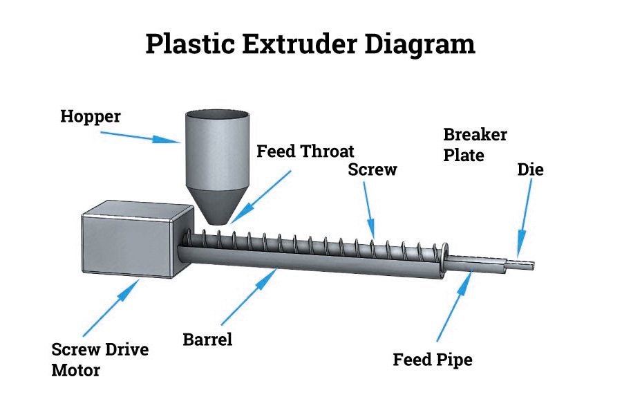 Plastic Extruder Diagram
