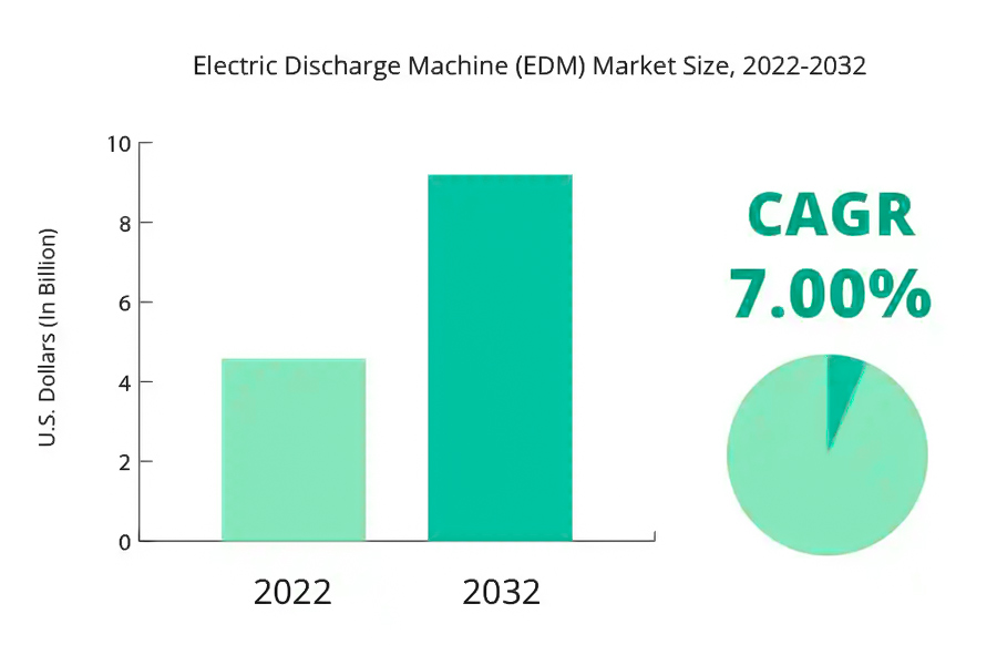 Electric Discharge Machine (EDM) Market Size,2022-2032