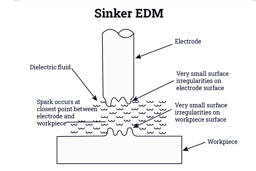 What is a sinker EDM?