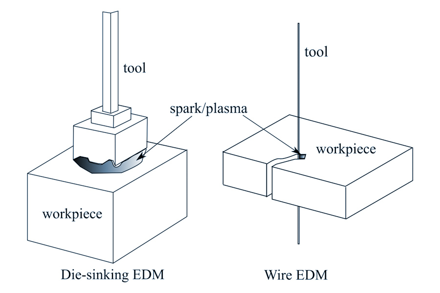 The Differences between sinker EDM and wire EDM