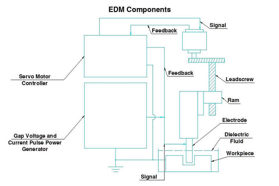 EDM Components