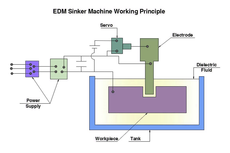 Working principle of spark sinker machine