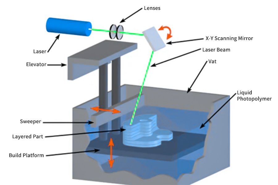 SLA (stereolithographic printing) resin coloring technology