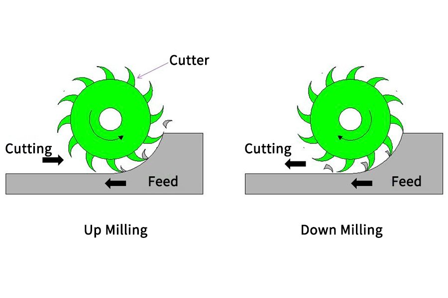 How to distinguish between Conventional Milling and Climb Milling?