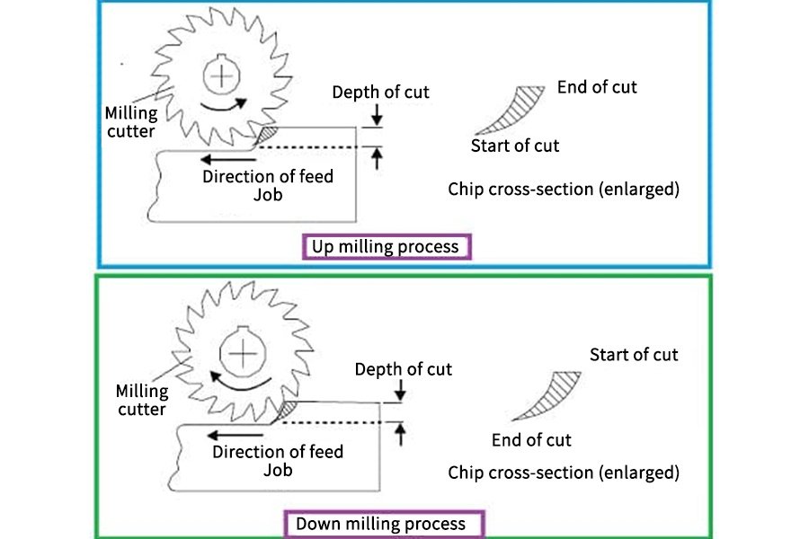 Comparison of Climb Milling and conventional milling