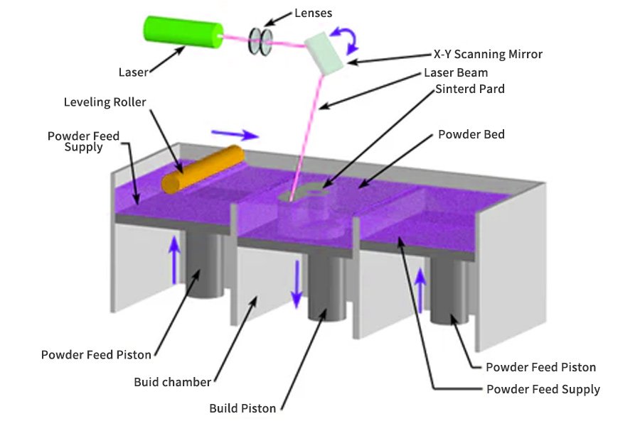 SLS (Selective Laser Sintering) powder dye technology