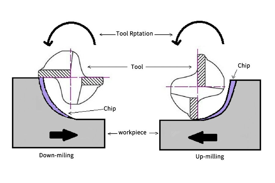 Climb and conventional milling