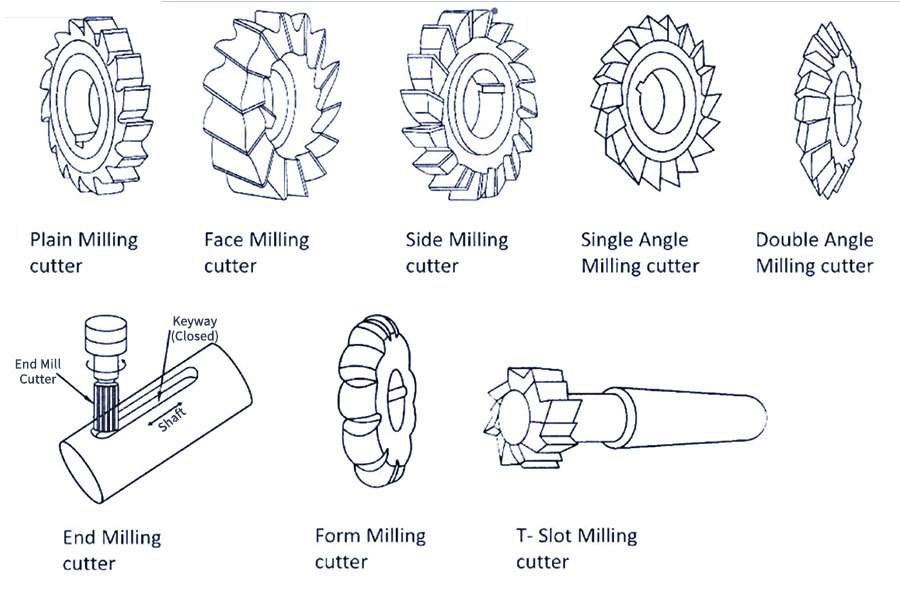 Milling Process Operation Types Different Milling Machines