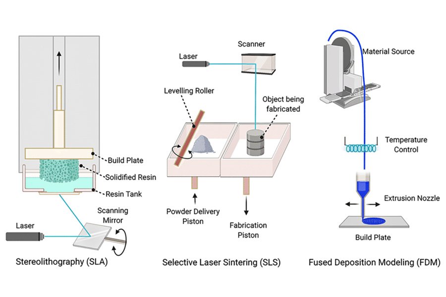 Comparative analysis of 3D printing multi-color printing technology