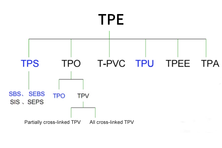 How to distinguish between TPE, TPR, TPV and TPU?