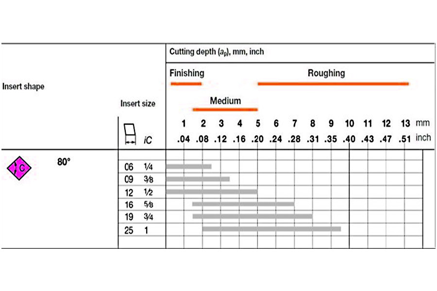 Feed and depth of cut from finishing to roughing