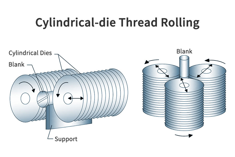 Cylindrical mold thread rolling
