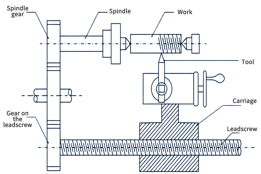 Thread cutting on lathe