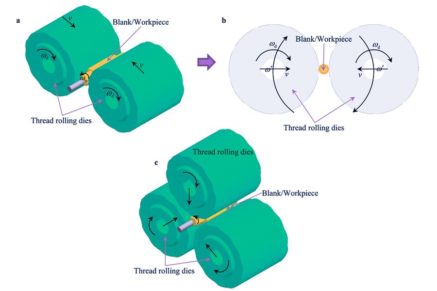 Schematic representation of the thread rolling process and its motion: a Two rolling dies ， b Motion in finite element modeling using two rolling dies c Three rolling dies