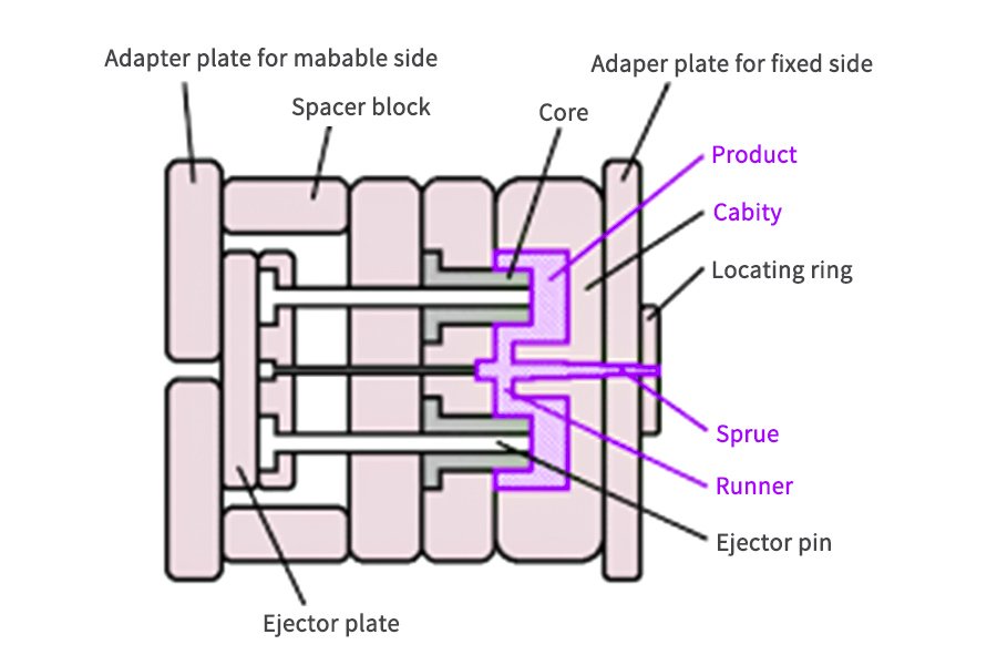 the structure of injection molds