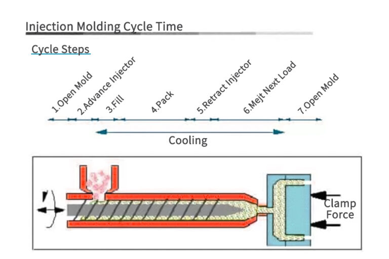 injection molding cycle time