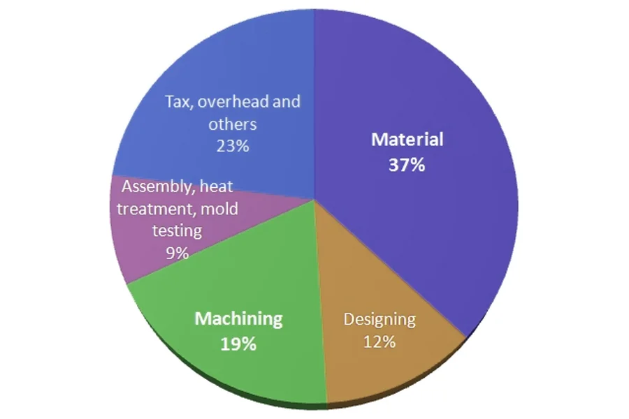 low volume injection molding cost structure