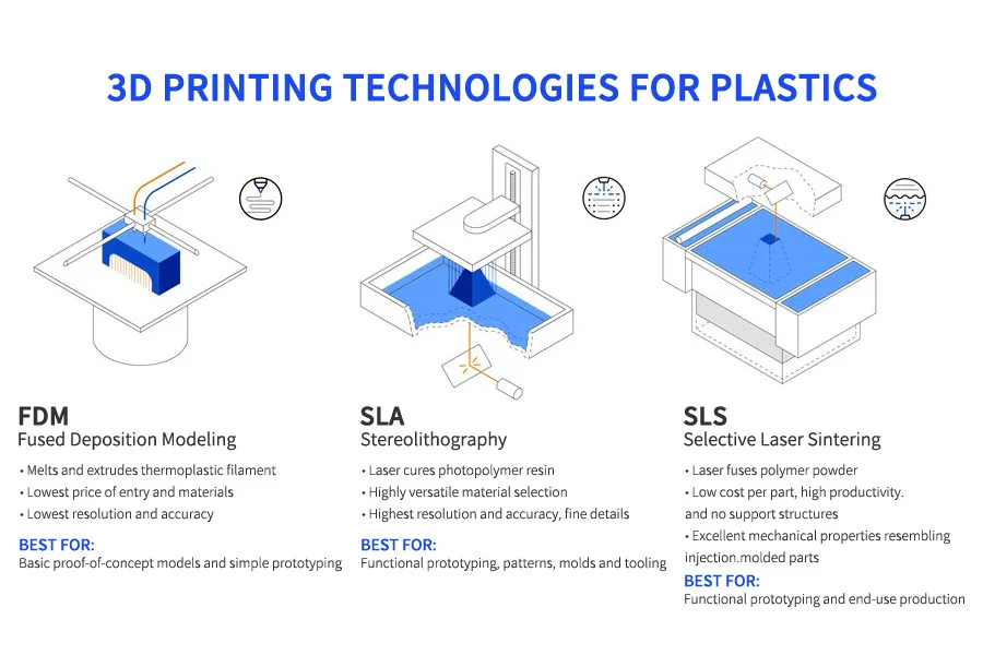 Plastic 3D printing technology