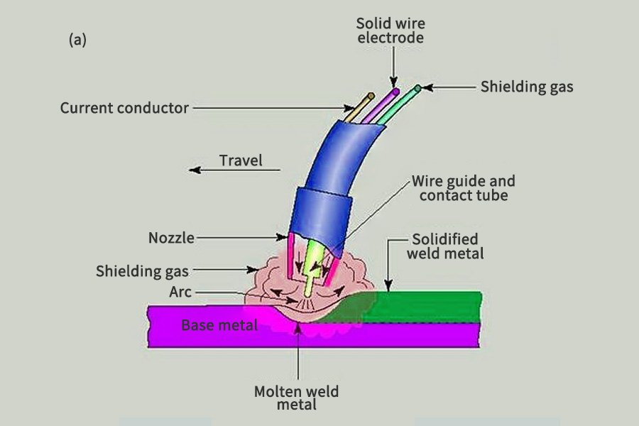 Different types of welding and their uses