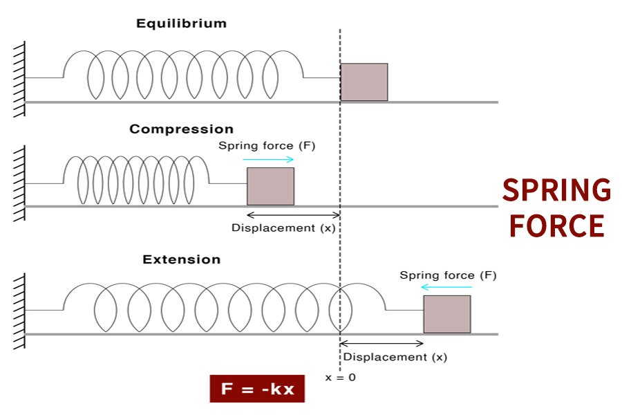 How do mechanical springs work?