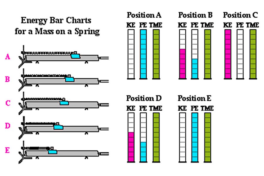 kinetic energy of spring