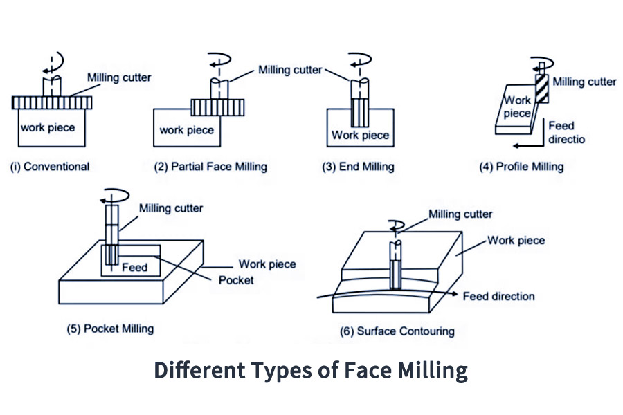 Face Milling